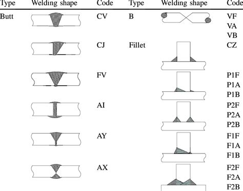 society sheet metal welding code torrent|welding sheet steel specifications.